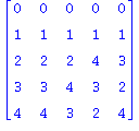 (Typesetting:-mprintslash)([matrix([[0, 0, 0, 0, 0], [1, 1, 1, 1, 1], [2, 2, 2, 4, 3], [3, 3, 4, 3, 2], [4, 4, 3, 2, 4]])], [table( [( 3, 1 ) = 2, ( 2, 4 ) = 1, ( 1, 3 ) = 0, ( 3, 3 ) = 2, ( 1, 1 ) = ...