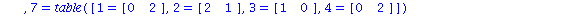 Colors := table([0 = 9, 1 = table([1 = Vector[row](%id = 140267920), 2 = Vector[row](%id = 140267920), 3 = Vector[row](%id = 140267920), 4 = Vector[row](%id = 140267920)]), 2 = table([1 = Vector[row](...